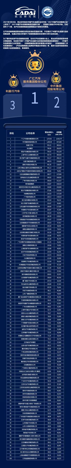 喜讯丨昆明佳铭文体活动策划有限公司荣登2021年中国汽车经销商百强排行榜第33位(图3) 喜讯丨昆明佳铭文体活动策划有限公司荣登2021年中国汽车经销商百强排行榜第33位(图3)